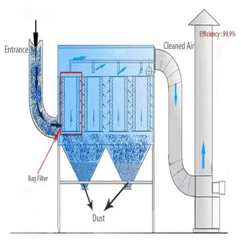 Flour mill using Pulse jet bag filter powder bag dust collector dedusting system