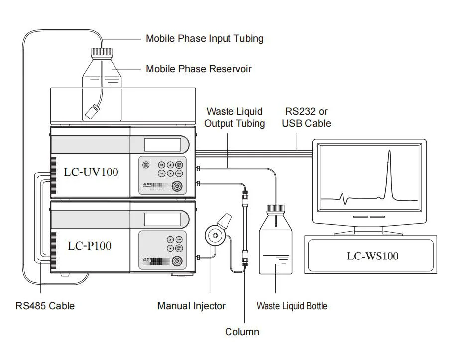 Laboratory PLC High Quality Liquid Chromatography Analytical PLC