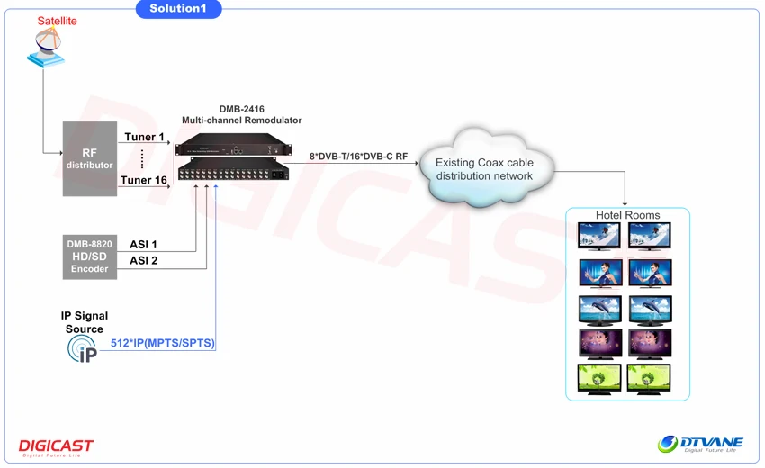 DMB-2416 DVB-C DVB-T/T2 кабель ТВ многоканальный тюнер ремодулятор