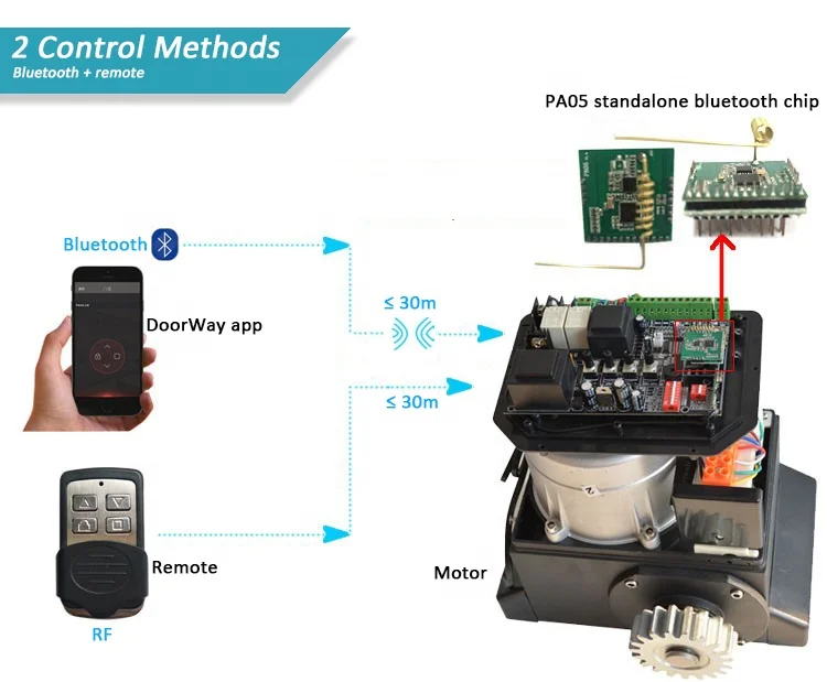 AC 220V/110V Electronic Circuit Board Automatic Sliding Gate Motor Control Panel For Gate Motor