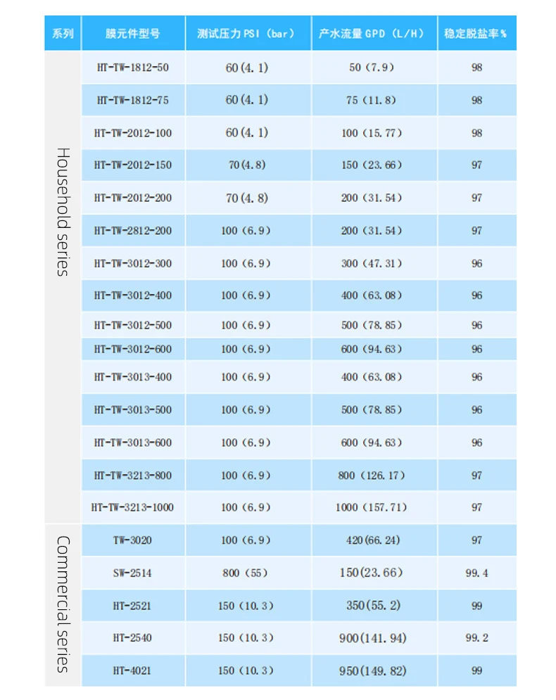 Water Purifier Accessories Filter Element Wholesale Ro Membrane 400g Reverse Osmosis Membrane