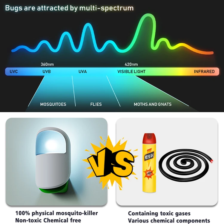 New Arrival Mini Size Indoor Home 2 Watt Mosquito Light Pest Control Machine By Glue Board