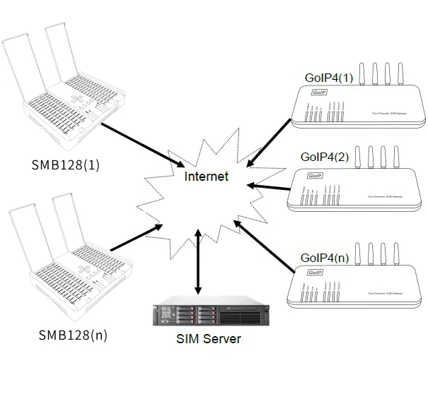 Симбанк. GOIP SMB 128. Simbank 128. Сим банк GOIP. Шлюз на 128 сим карт.