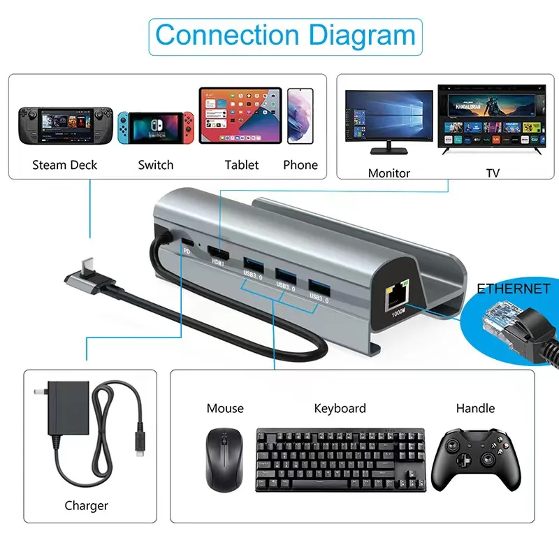 New 2023 6 in 1 USB C Type C Hub Multiport Docking Station With 4K HDMI USB3.0 PD Charging 1000M for Macbook Windows Steam Deck