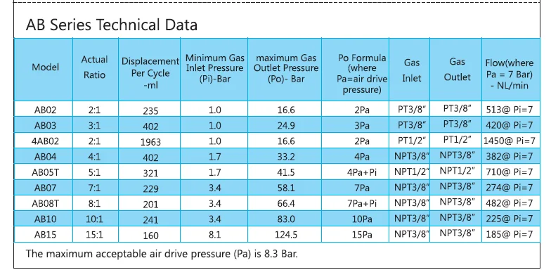 AB technical data