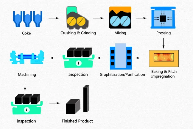 Production Process