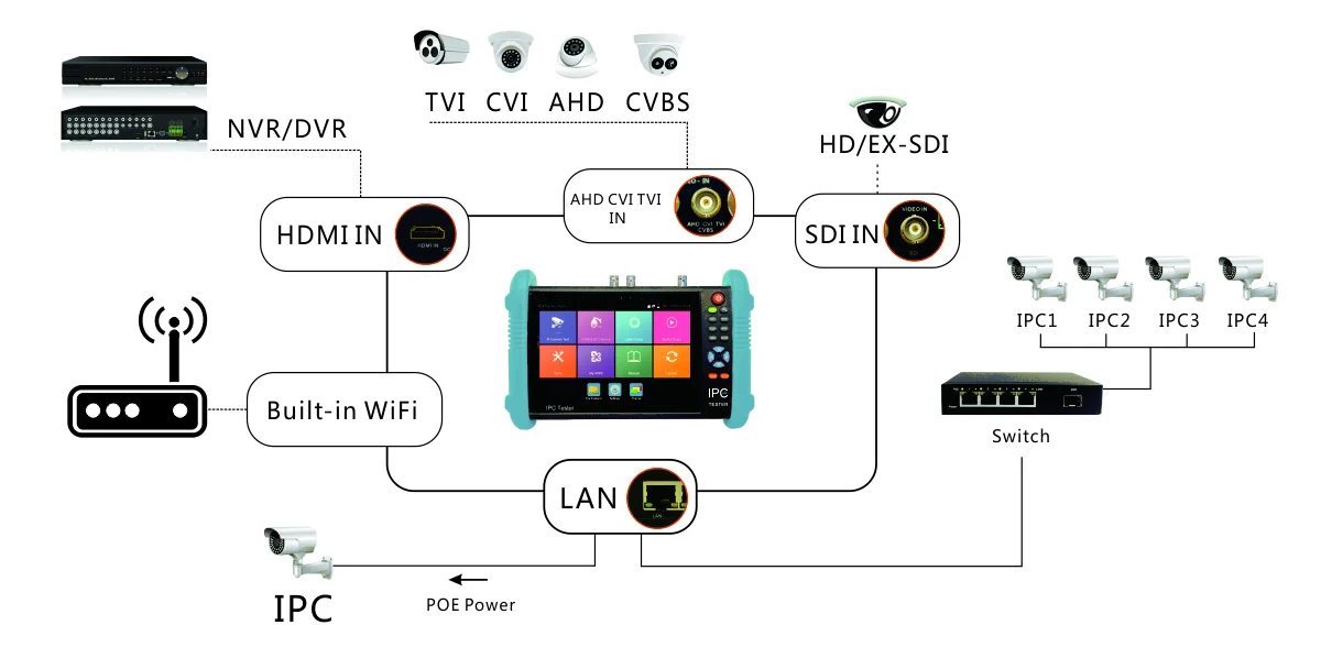  Дешевле тестер камеры ip камера HK-TM908IPC cctv