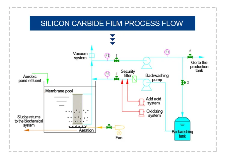 containerized sewage treatment plant recycling system for domestic and industrial waste water