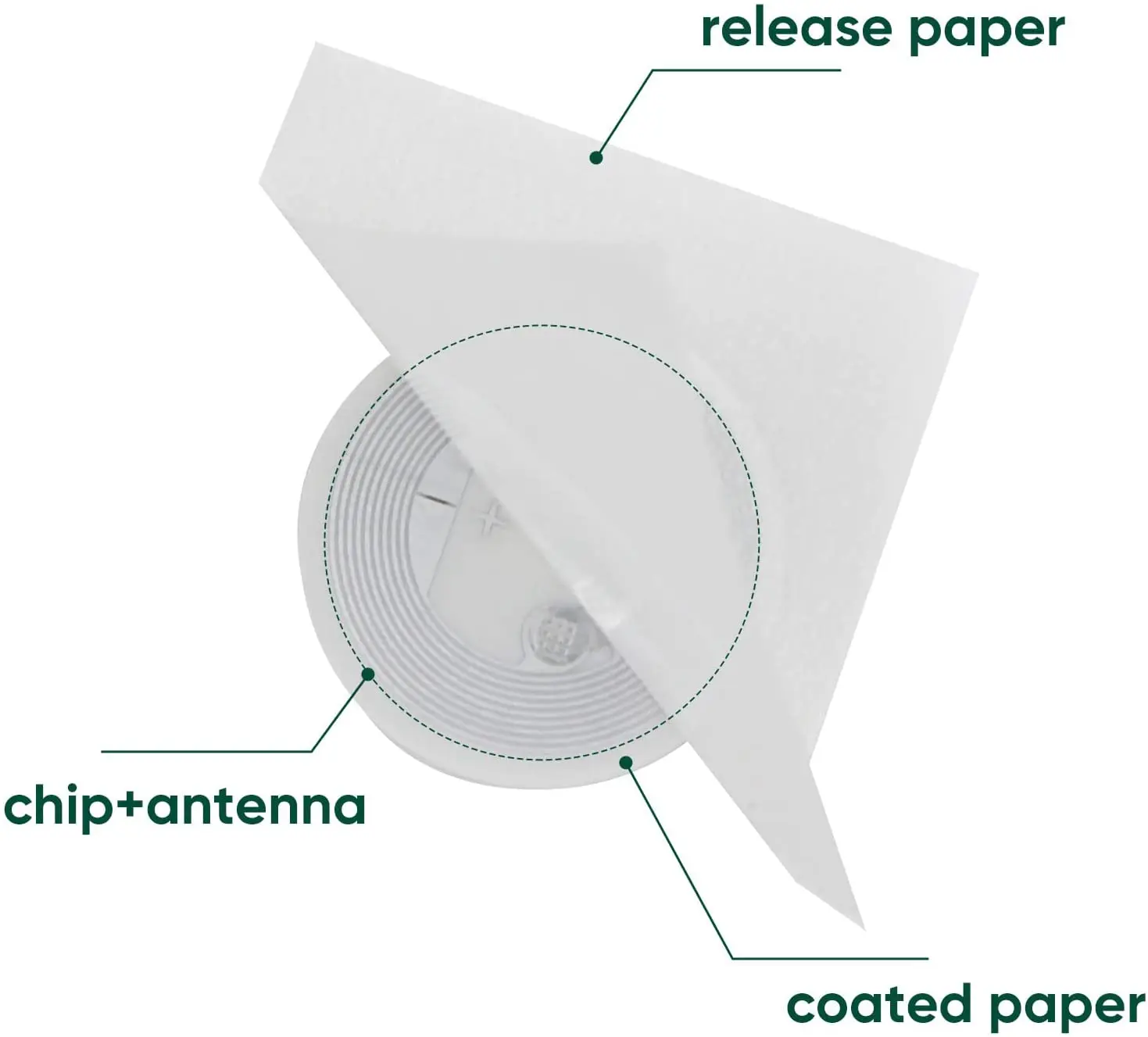 Large Capacity 13.56Mhz Writable All Nfc Enabled Smart Phones, Rfid Readers Writers, Access Control Devices Custom Nfc Sticker