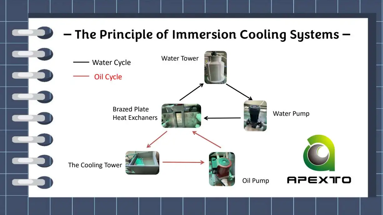 data center liquid cooling systems Immersion Cooling System 640KW