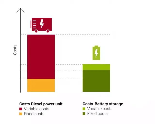 SCU renewable solar storage battery system work with diesel generator to save cost 200kw off grid solar power system
