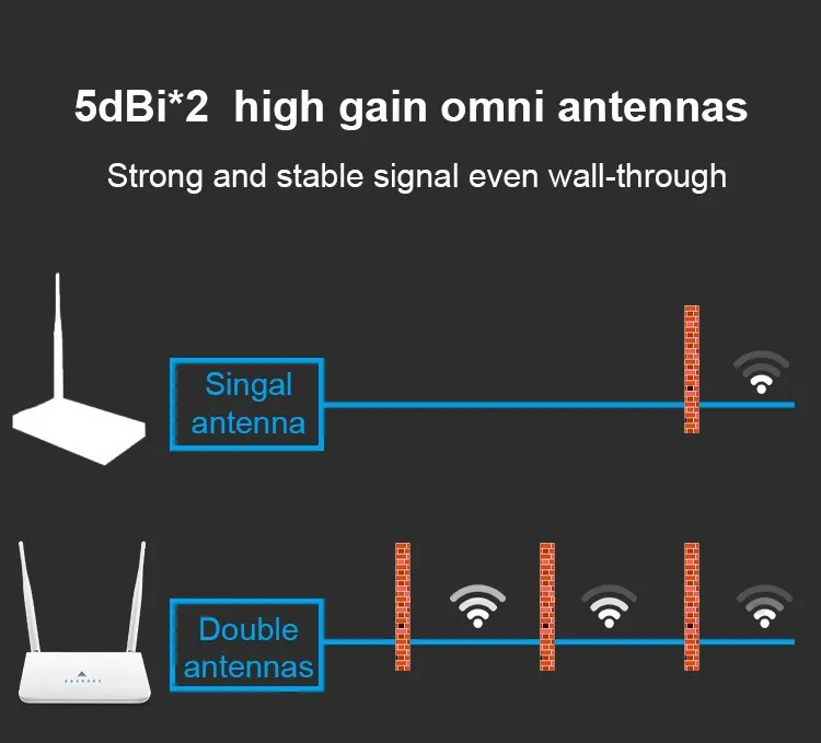 Home Model Wireless Router 300Mbps/MT7620N/Openwrt/4x 100M Lan Port/wifi Repeater