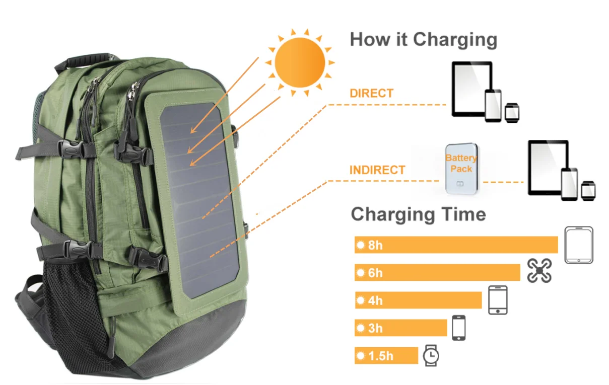 Camping Hiking Solar Backpack Solar Panel Charge Emergency Power Supply 5V Digital Devices Sports Leisure Backpack