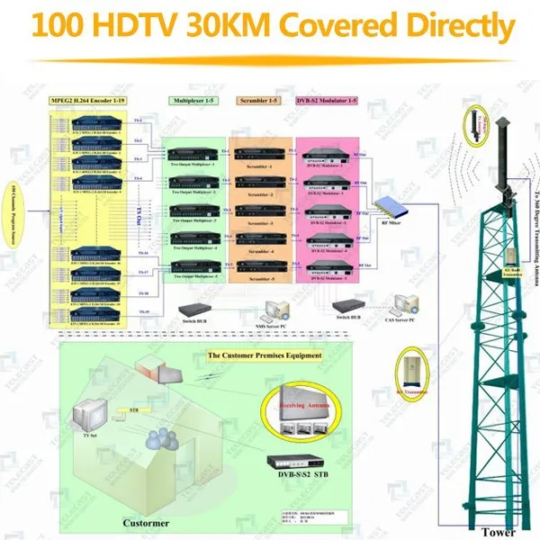 Высокое качество MVDS (KU Band MMDS)