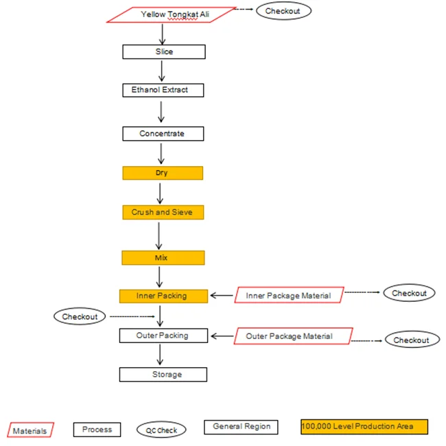 
Tongkat Ali Indonesia Eurycomanone Pure Herbal Powder Root Extract / Red Tongkat Ali Extract 