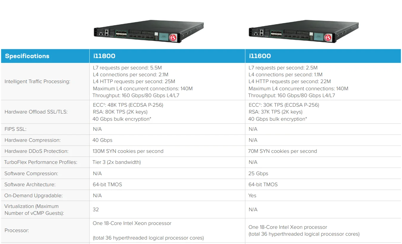 F5 сети большой IP аппаратный I11600