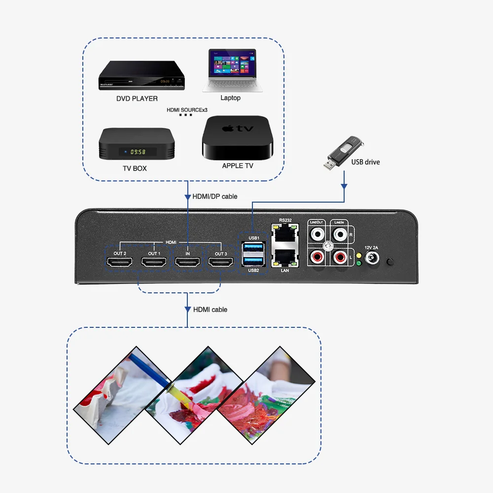 Bitvisus HDMI 1x3 1x2 RS232 64GB Artistic Video Wall Creative Video Wall Controller