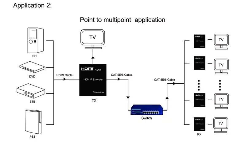 150M hdmi extender over IP H.264 HDMI Extender 150M HDMI TO RJ45   Extender with IR