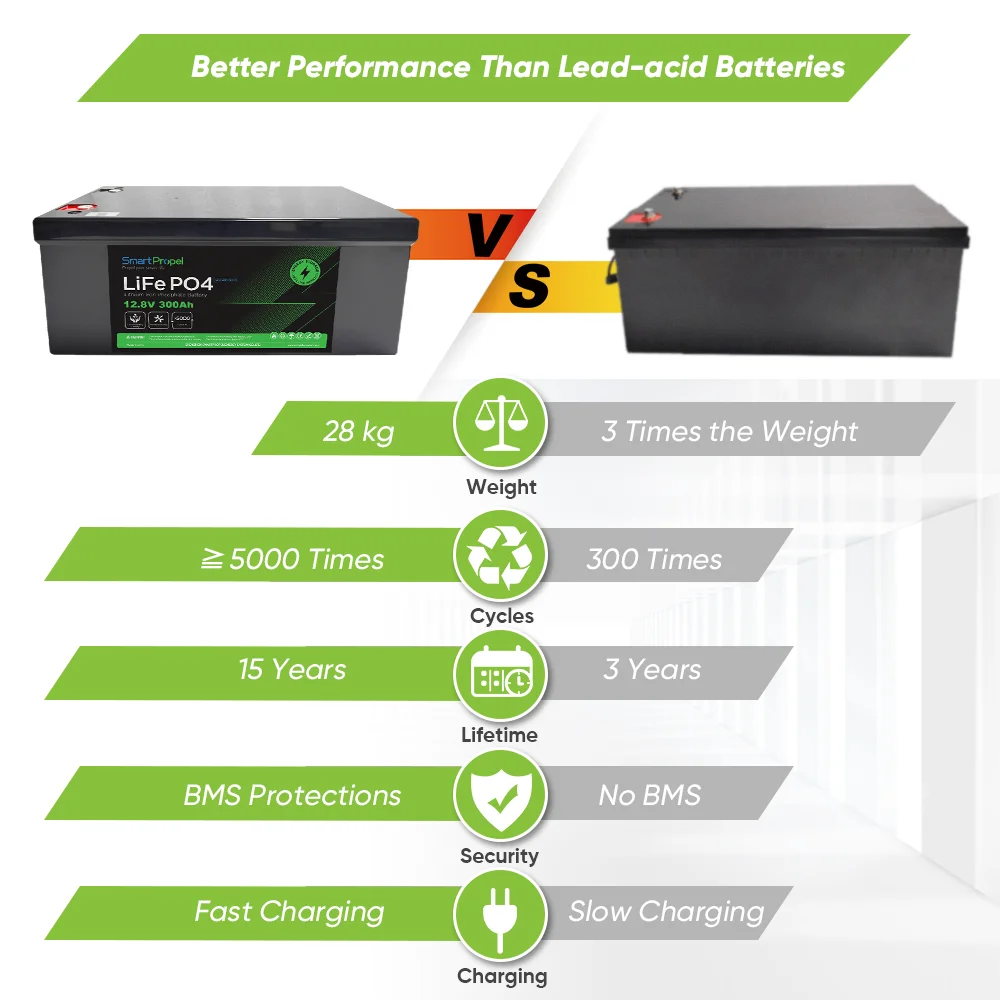 AU EU US UK warehouse in stock 12v 300ah Lithium Battery 25.6v 12.8v 200ah 100ah 300ah 400ah  Lifepo4 Lithium Ion RV Batteries