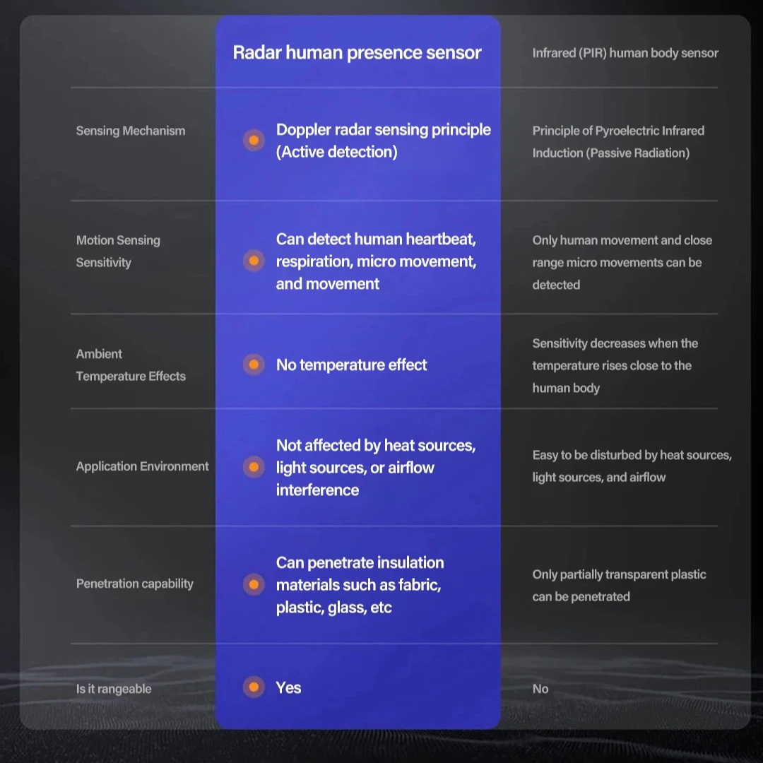 Tuya WIFI Smart Microwave Human Presence Sensor 2.4G Wave Radar Infrared Human Body Motion Sensor Switch