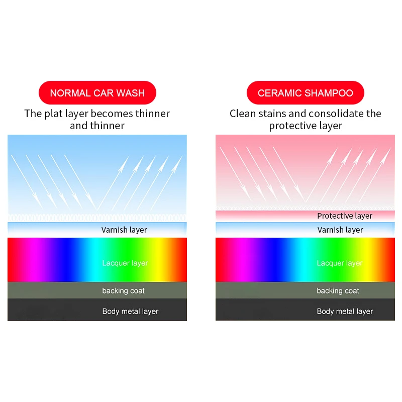 Factory Wholesale Clean & Protection Car Wash Shampoo Touchless Snow Foam Wash white Active Foam Magic shampoo car polish wax