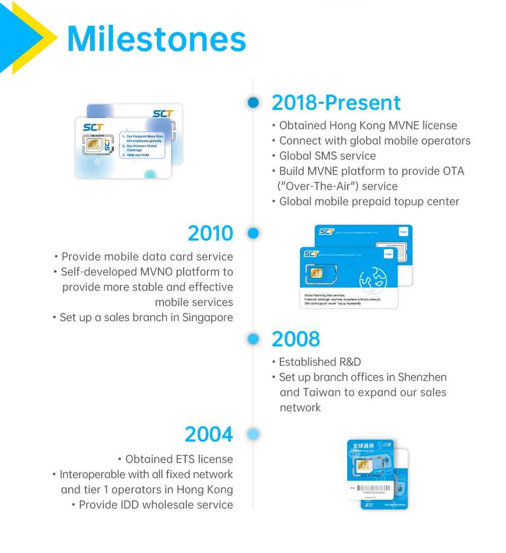 Sim-карта 10GB Europe