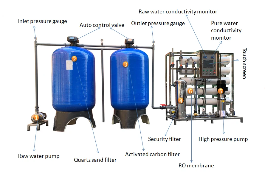 RO Mineral Water Treatment Machine Reverse Osmosis Soft Drinking Water Process Line Filtration Equipment Plant Products