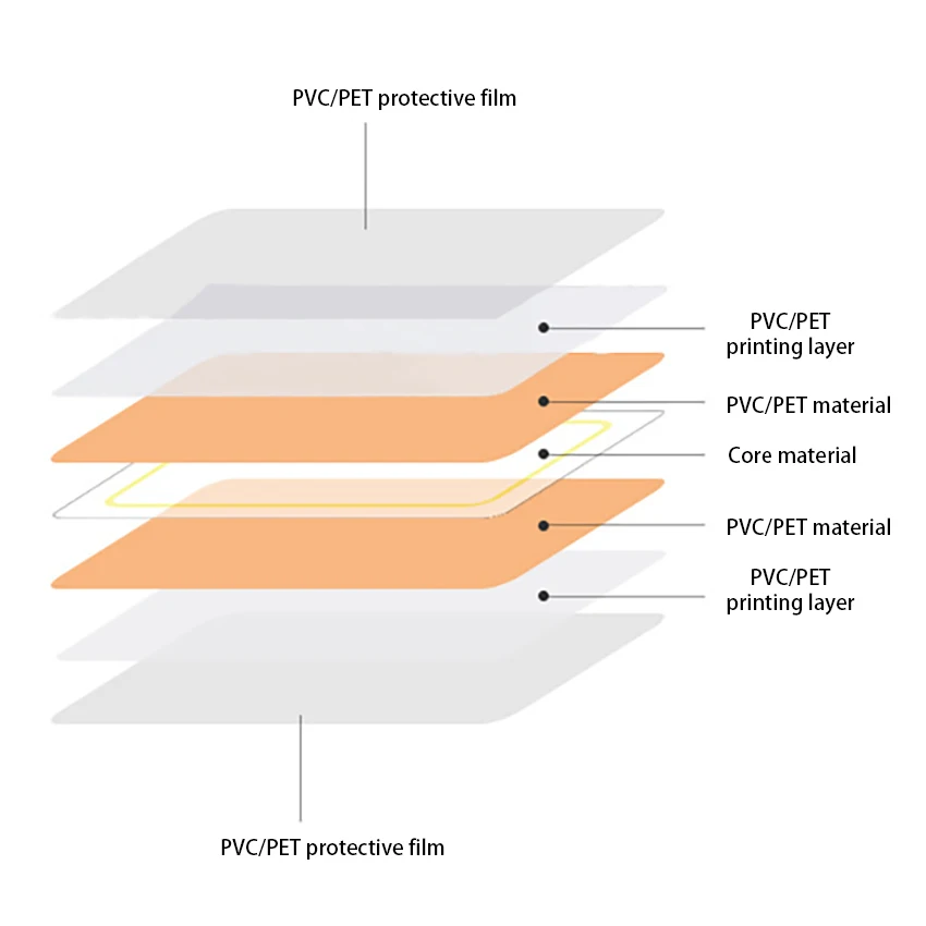 2022 Factory Price Customize Logo High Quality Card Cr80 Size Credit Card Protector Smart Nfc Rfid Blocking Card