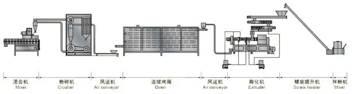 New tech modified corn processing modified starch production Line Modified starch making machine