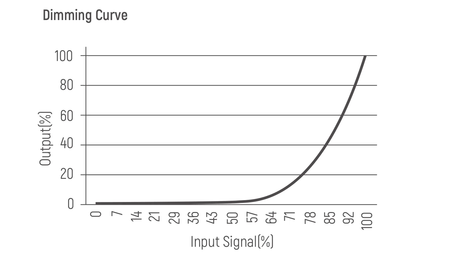 120-277V Input 20w Triac United State Market for Spotlights Led Constant Current Dimming Triac Driver