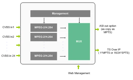 Горячая продажа хорошее качество расширенный MPEG-2/H.264 SD IPTV многоканальный энкодер для проблемы DVB