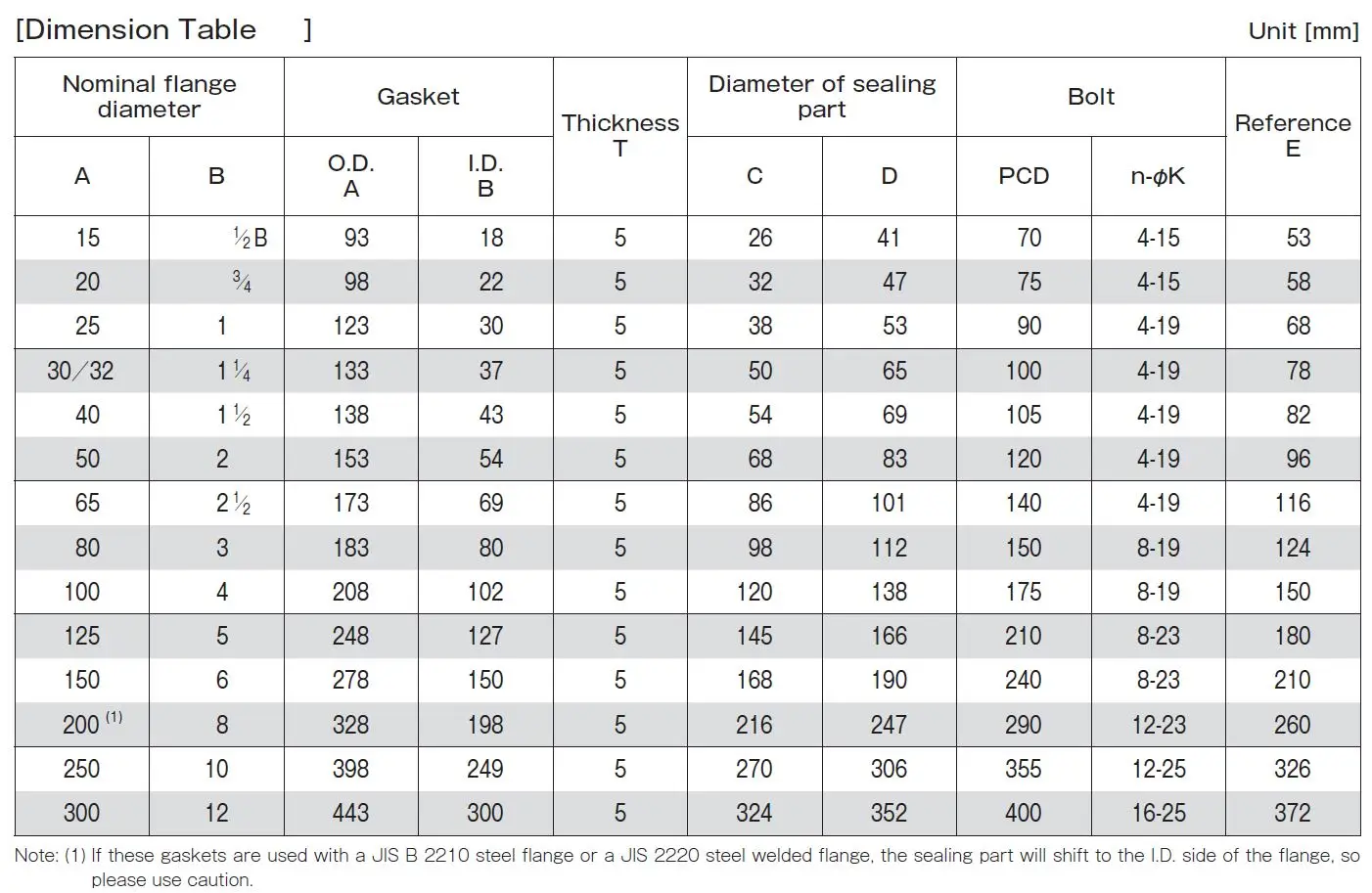 High sealing performance the pvc pipe food grade rubber gasket