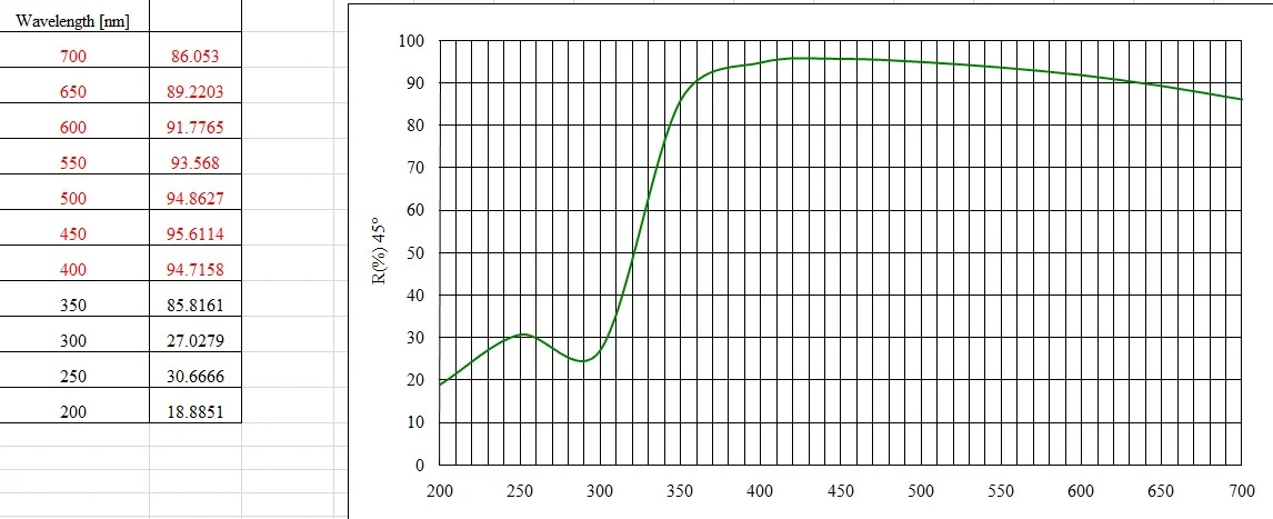 Custom Big Size 3-1200mm Square Optical Front Surface Mirror First Surface Mirror With Enhanced Aluminum