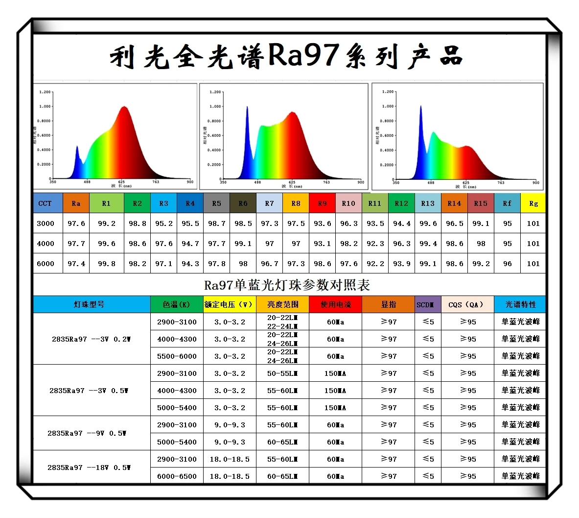 Hot Selling popular Product Full Spectrum 0.5w 4000k 5000k 6000k 18v 2835 Smd Led Chip for Light Strip FloodLight