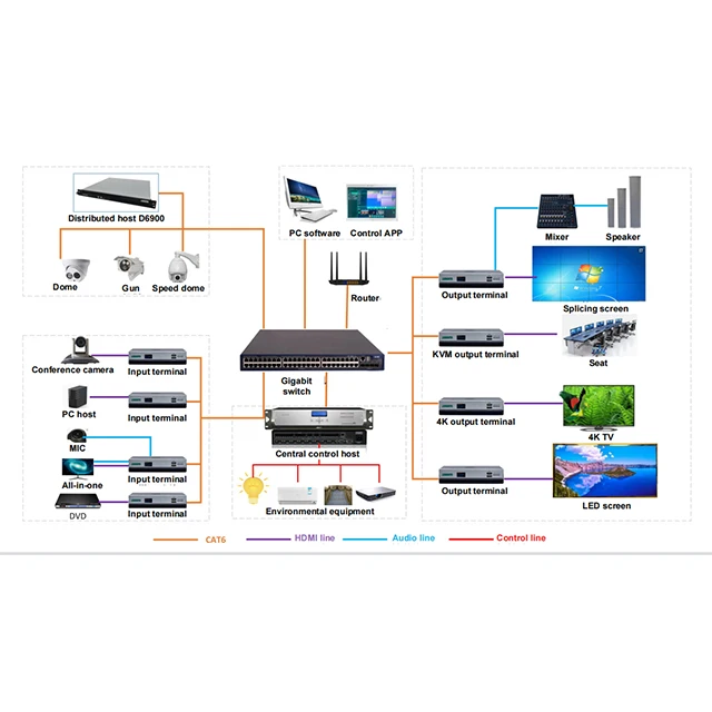 Китайская профессиональная 4K H D M I IP-матричная система распределения звука