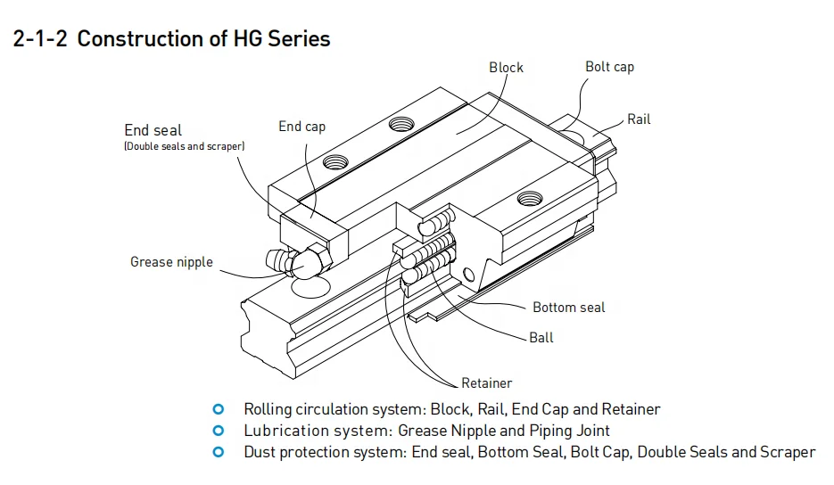 HIWIN cnc linear guide rail HGW25HC