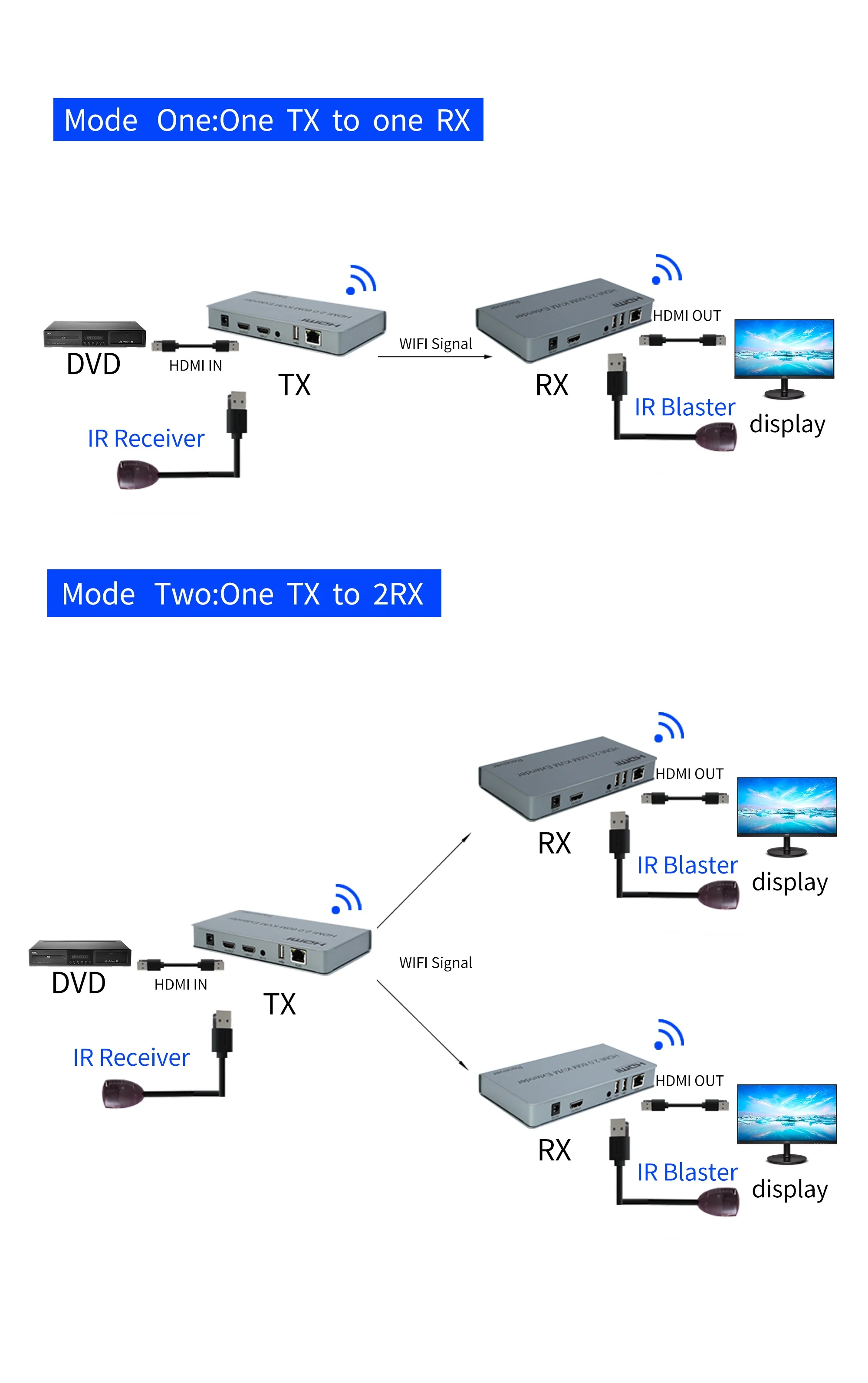Unnlink 4K@30Hz HDMI KVM Ethernet Extender 120m Rj45 Audio Video Transmitter Receiver Sharing USB for Mouse Keyboard OEM ODM