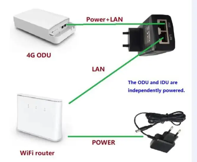 HOR205 Outdoor CPE 5G 4G Modem Sim Card Slot NSA/SA Lan Port Wireless Global Modem CPE