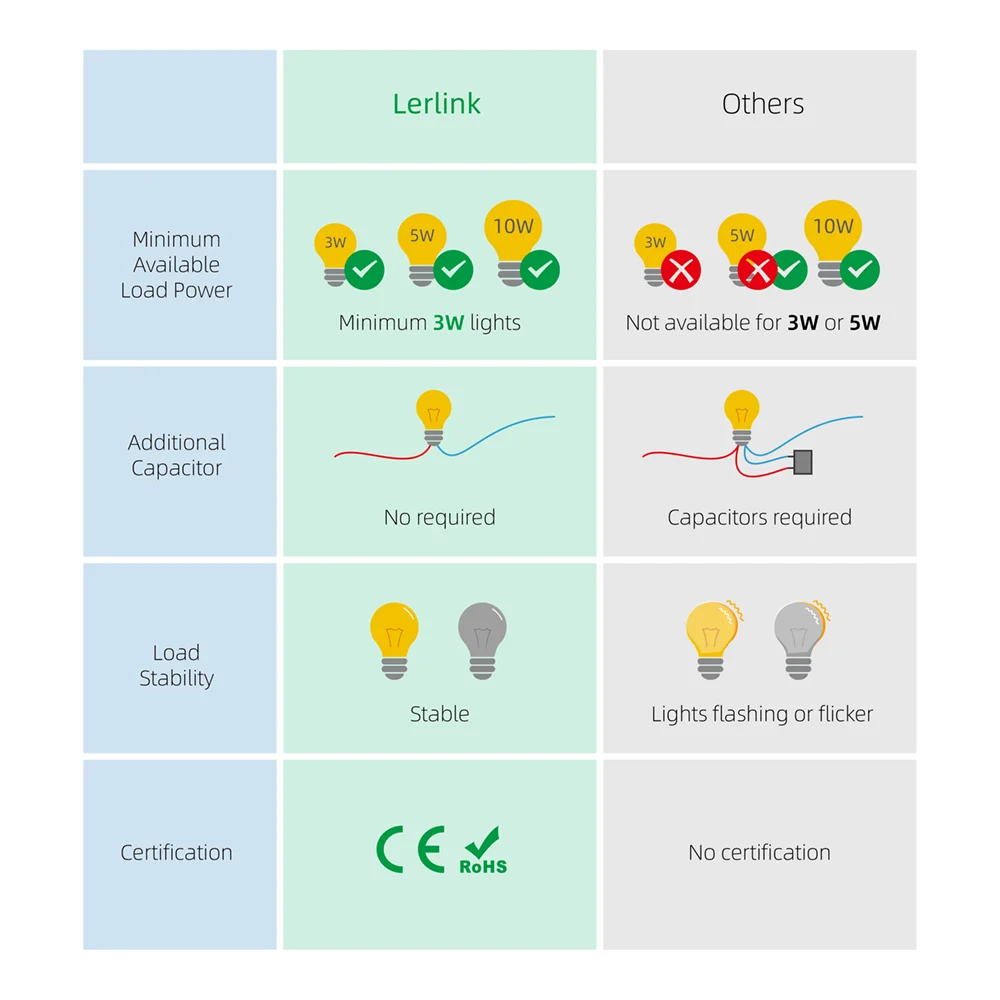 X711A Tuya ZigBee Support 3-200W No Neutral Electrical Supplies Smart Home Products & Devices EU Wall Lights Smart Switch