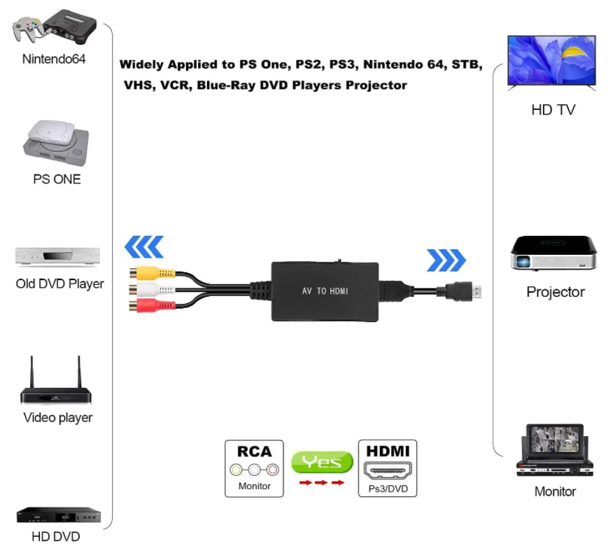 Преобразователь RCA в HDMI, композитный адаптер HDMI, поддержка 1080P PAL/NTSC, совместимый с PS one PS2