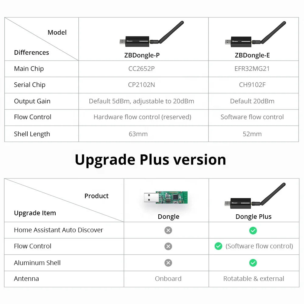 New version Sonoff Zigbee 3.0 USB Dongle Plus ZBDongle-E Gateway