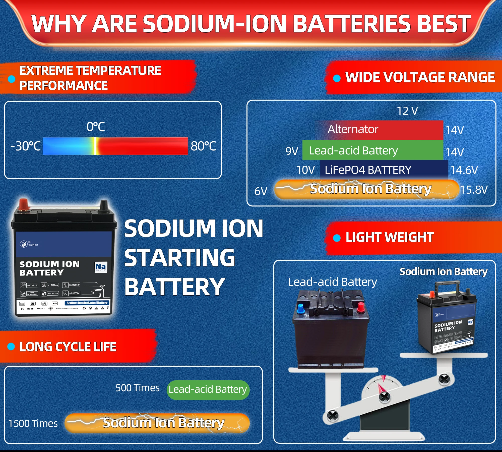 Sunpok sodium-ion battery 12V 24V 30Ah 40Ah 50Ah na ion Auto battery for car/boat/Car audio starting