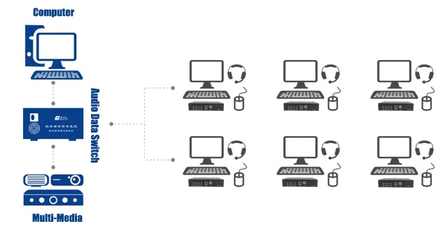 Language learning Laboratory for E-learning class