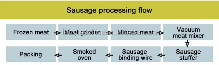 machinery making sausage hot dog sausage stuffing machine