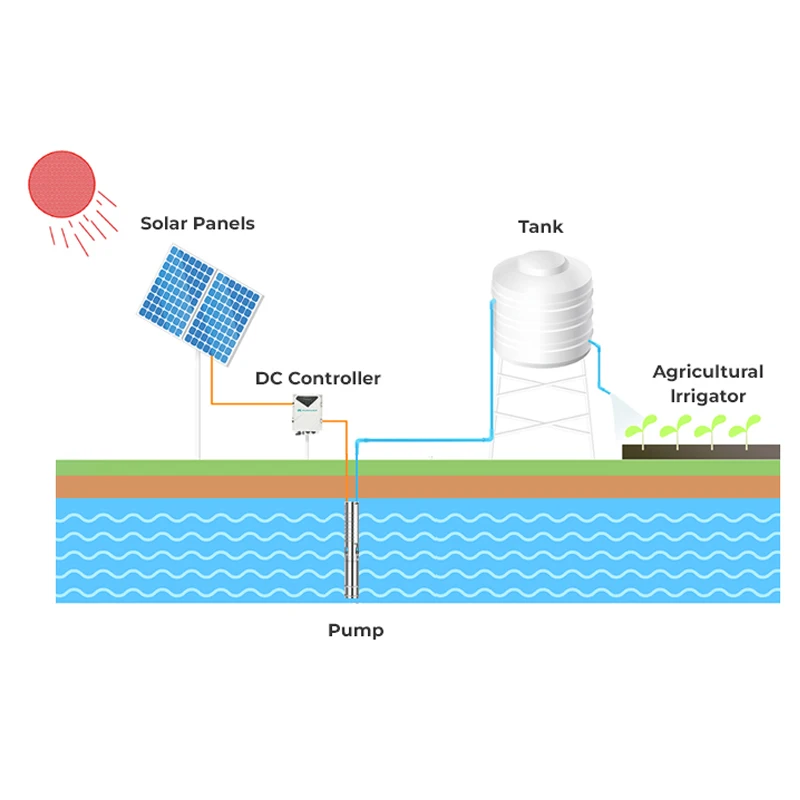 6inch 2HP AC DC MAX Head 31M 200V Deep Well Solar Powered Submersible Water Pump Irrigation Solar Pumps