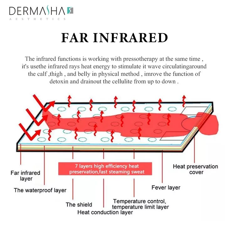 3 in 1 Pressure Therapy Massage Air Pressure Detox Slimming Suit Air Pressure Far Infrared Lymph Drainage Pressotheray