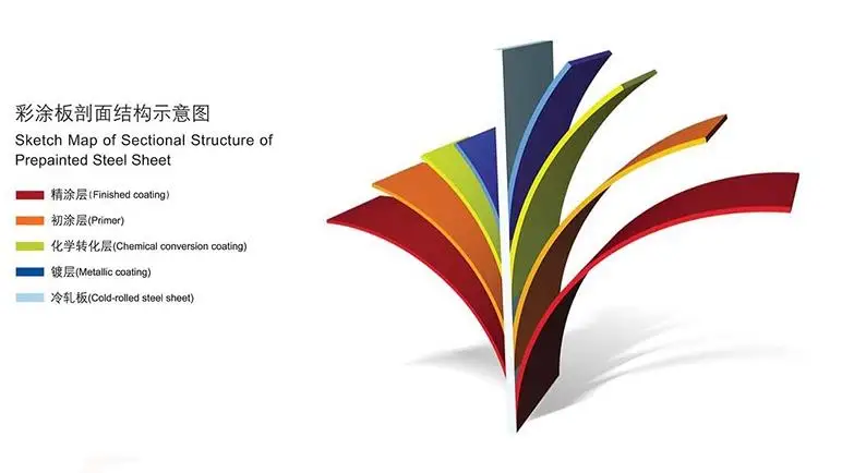 CGCC Dx51d PPGI Prepainted Galvanized Colorful Steel coil Corrugated Roofing Sheet