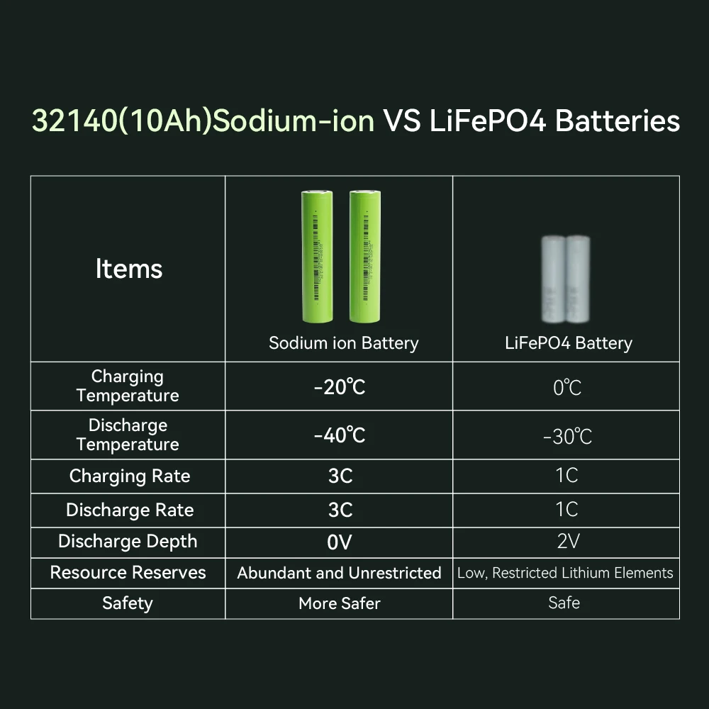 Exliporc Manufacturer OEM&ODM 3V 10Ah Sodium Ion Battery 3000 Cycles Na Ion Battery For Electric Taxi Trike Touring Tricycle