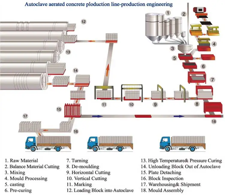 Quanzhou AAC Brick plant factory Autoclaved Brick Making Plant Self-insulation light weight AAC Brick Making Plant