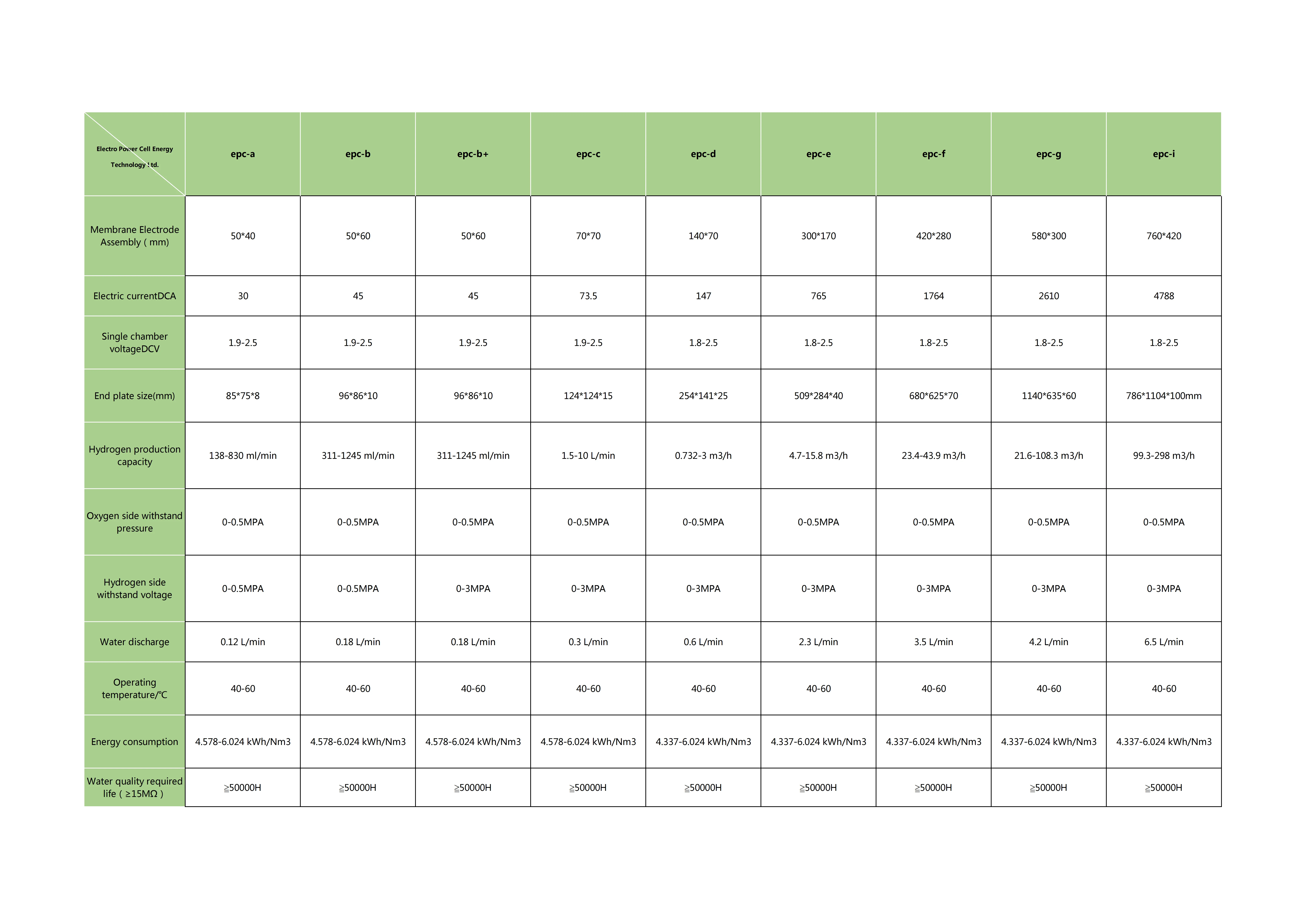 Small PEM Electrolyser Stack (1-5Nm3 per hour) Hydrogen Generator